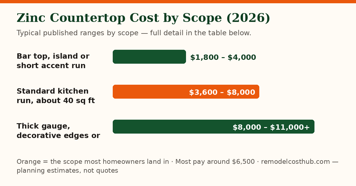 Zinc Countertop cost ranges by scope — chart of the table below