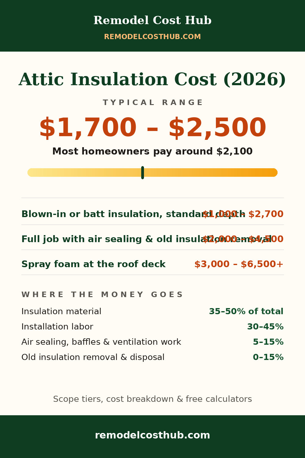 Attic Insulation cost range graphic