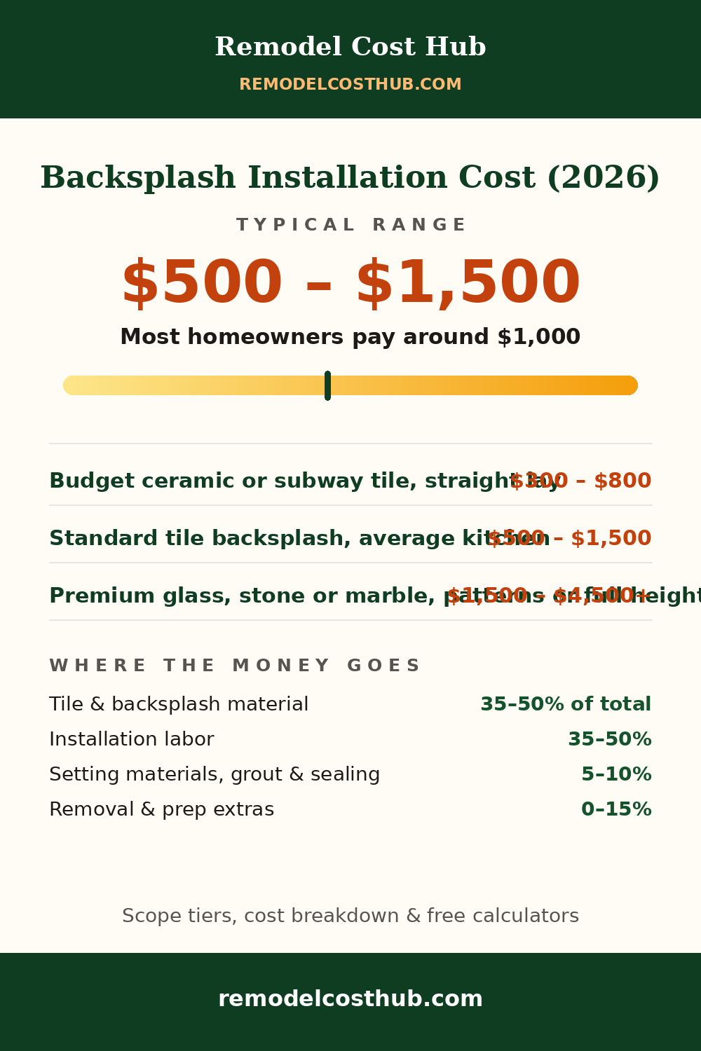 Backsplash Installation cost range graphic