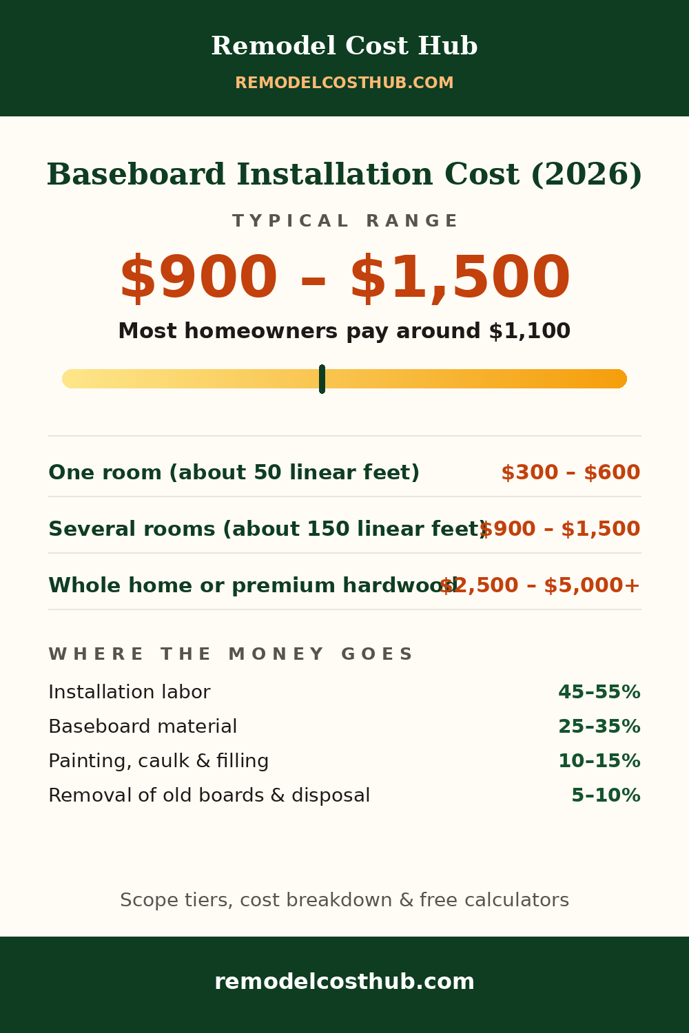Baseboard Installation cost range graphic