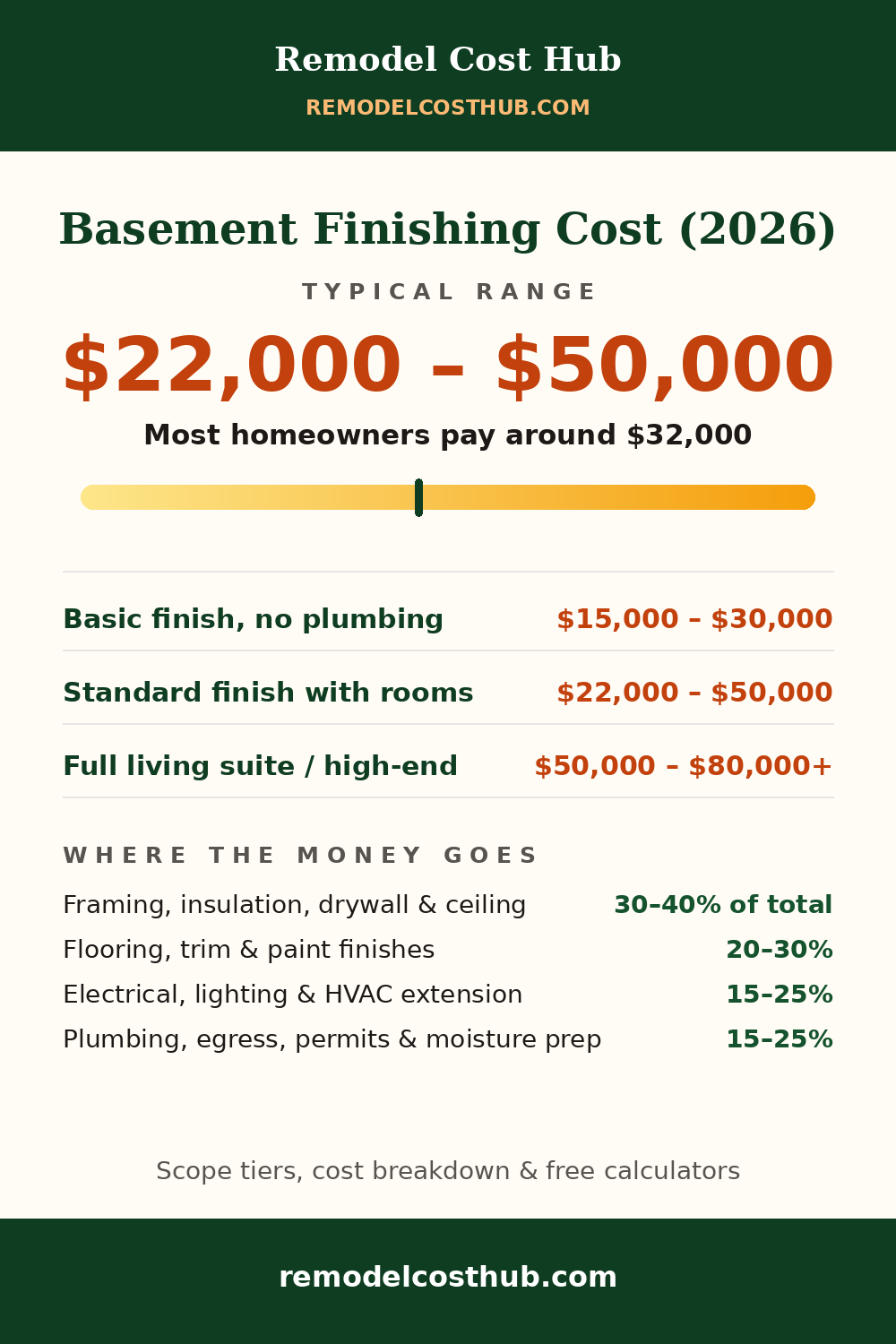 Basement Finishing cost range graphic
