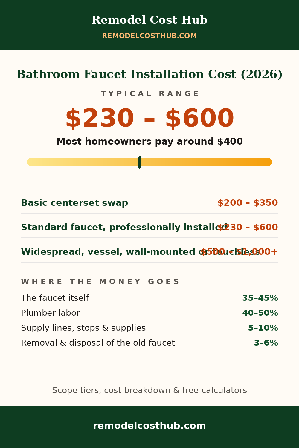 Bathroom Faucet Installation cost range graphic