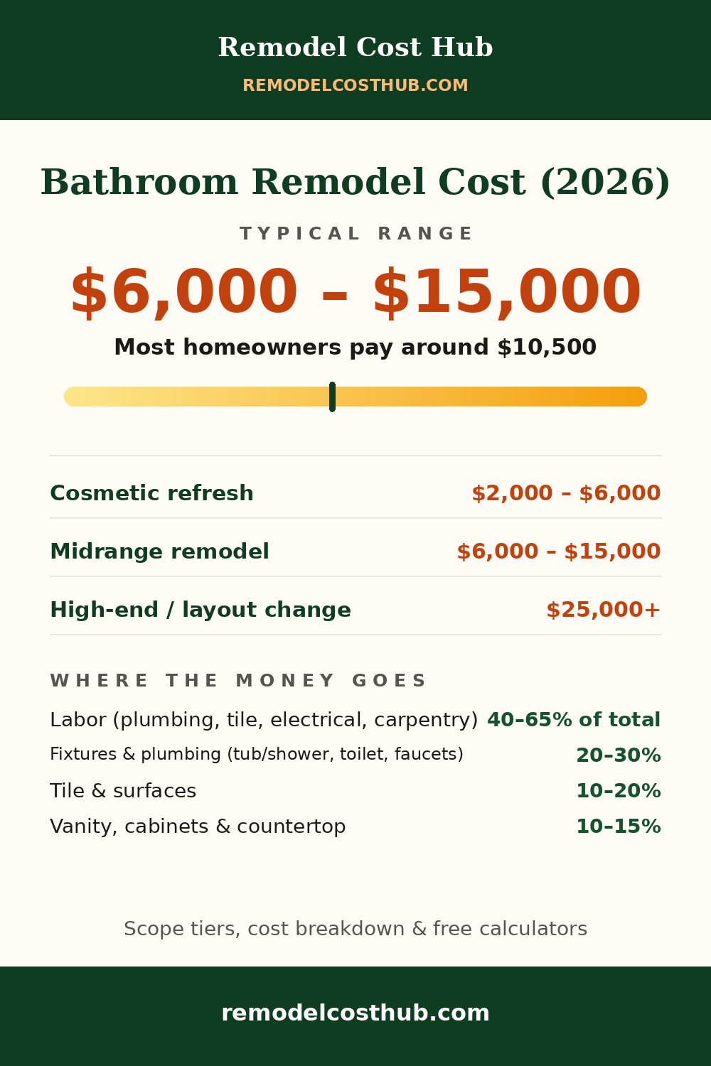 Bathroom Remodel cost range graphic