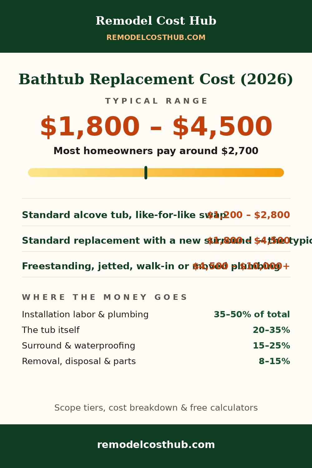 Bathtub Replacement cost range graphic