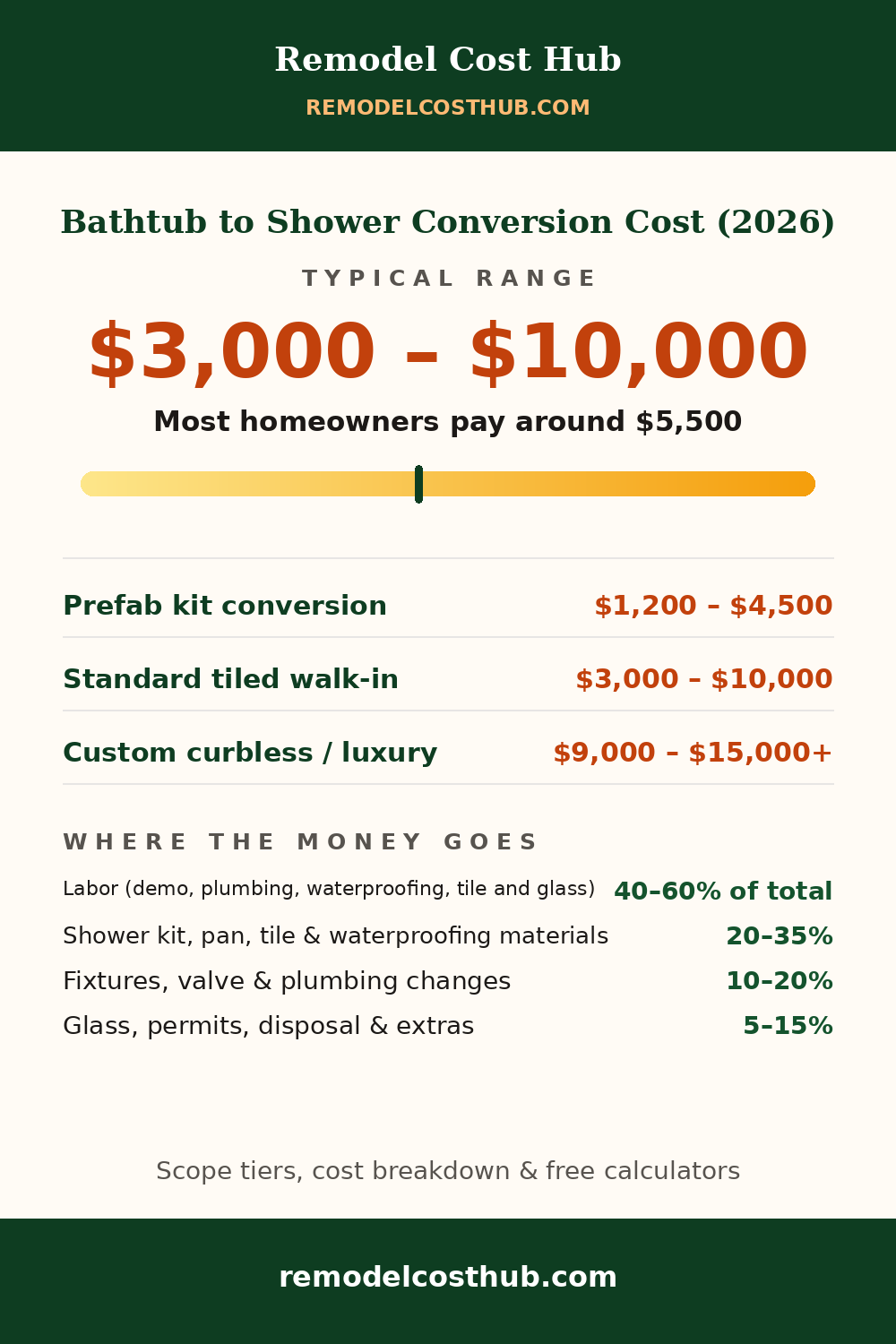 Bathtub to Shower Conversion cost range graphic