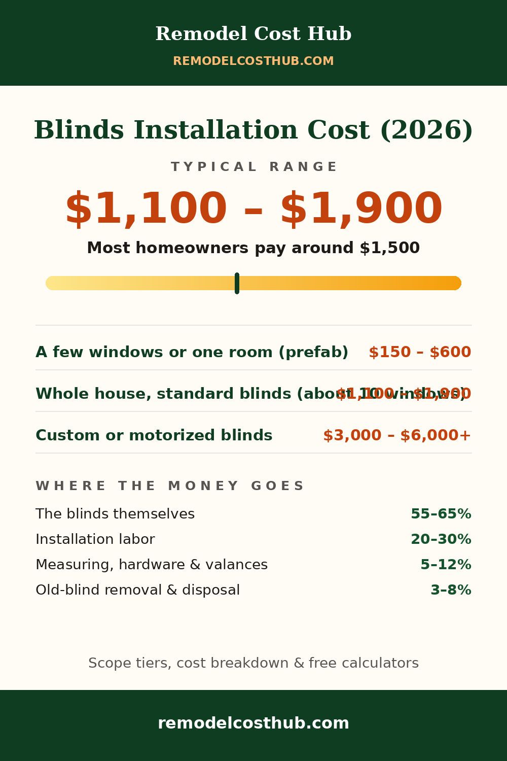 Blinds Installation cost range graphic
