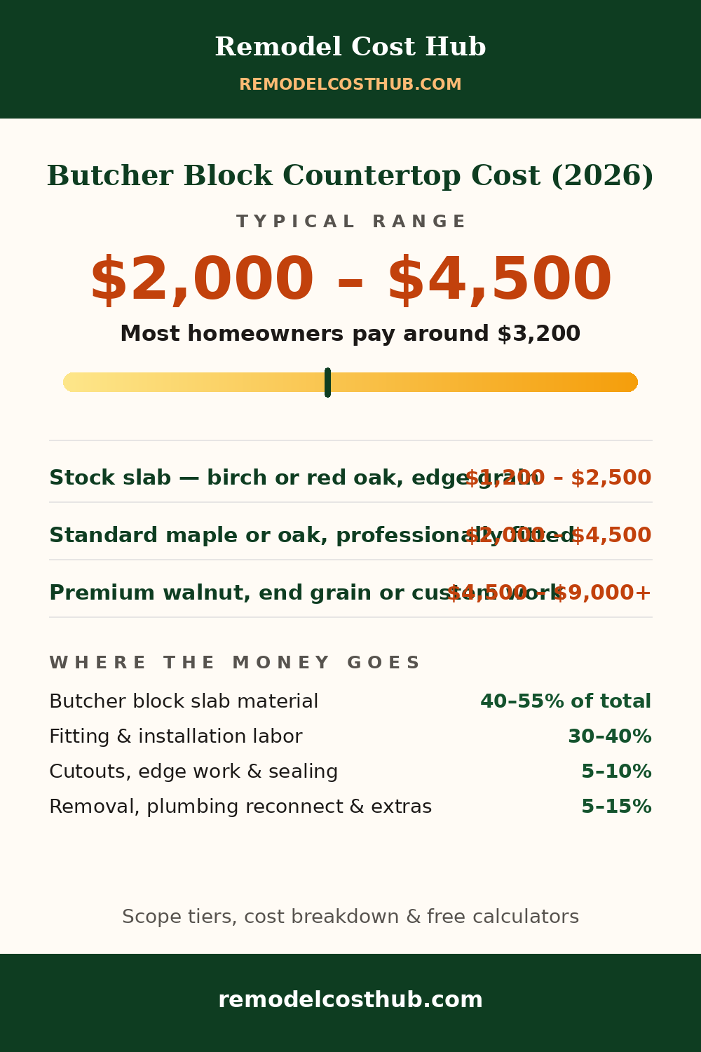 Butcher Block Countertop cost range graphic