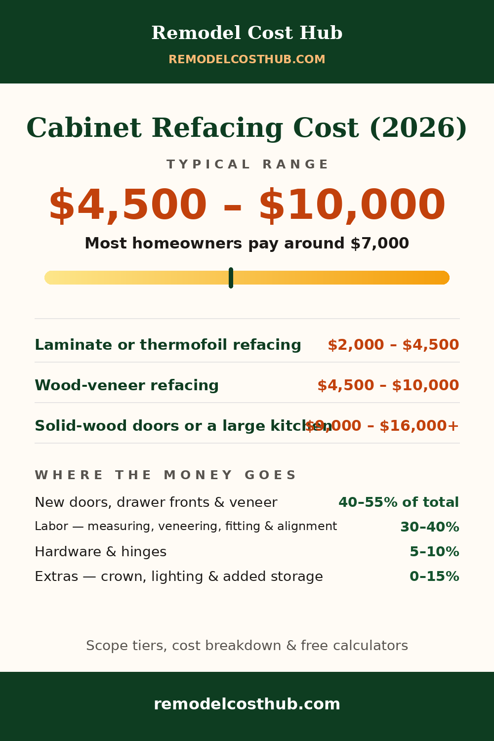 Cabinet Refacing cost range graphic