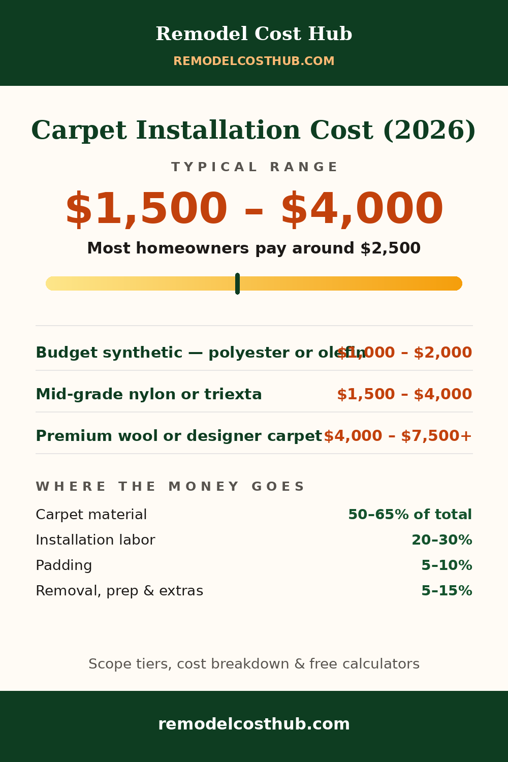 Carpet Installation cost range graphic