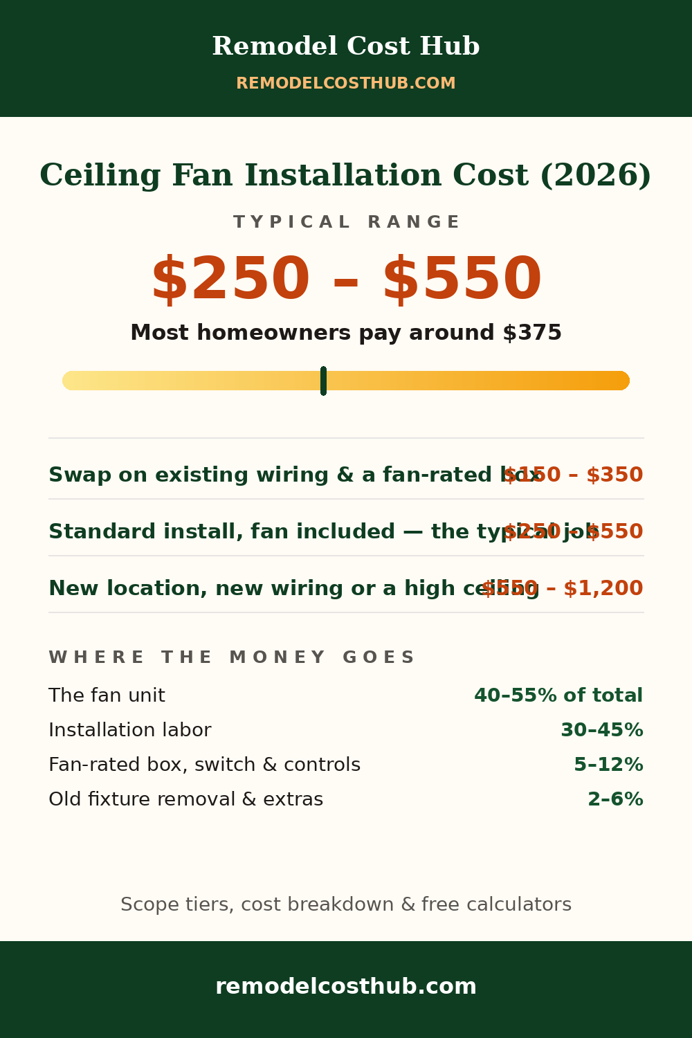 Ceiling Fan Installation cost range graphic