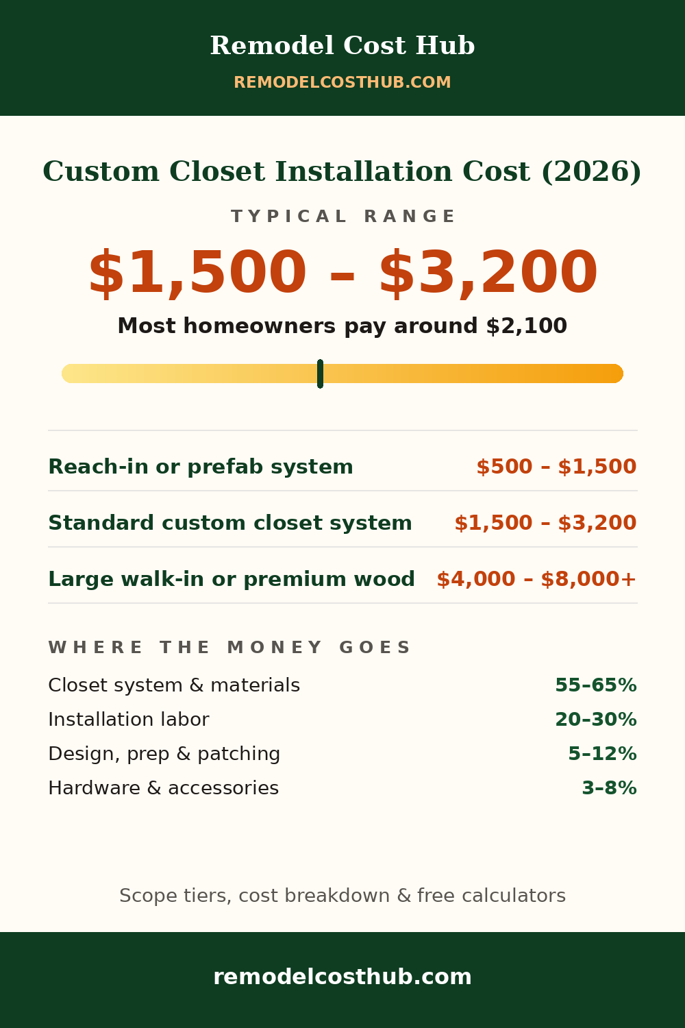 Custom Closet Installation cost range graphic