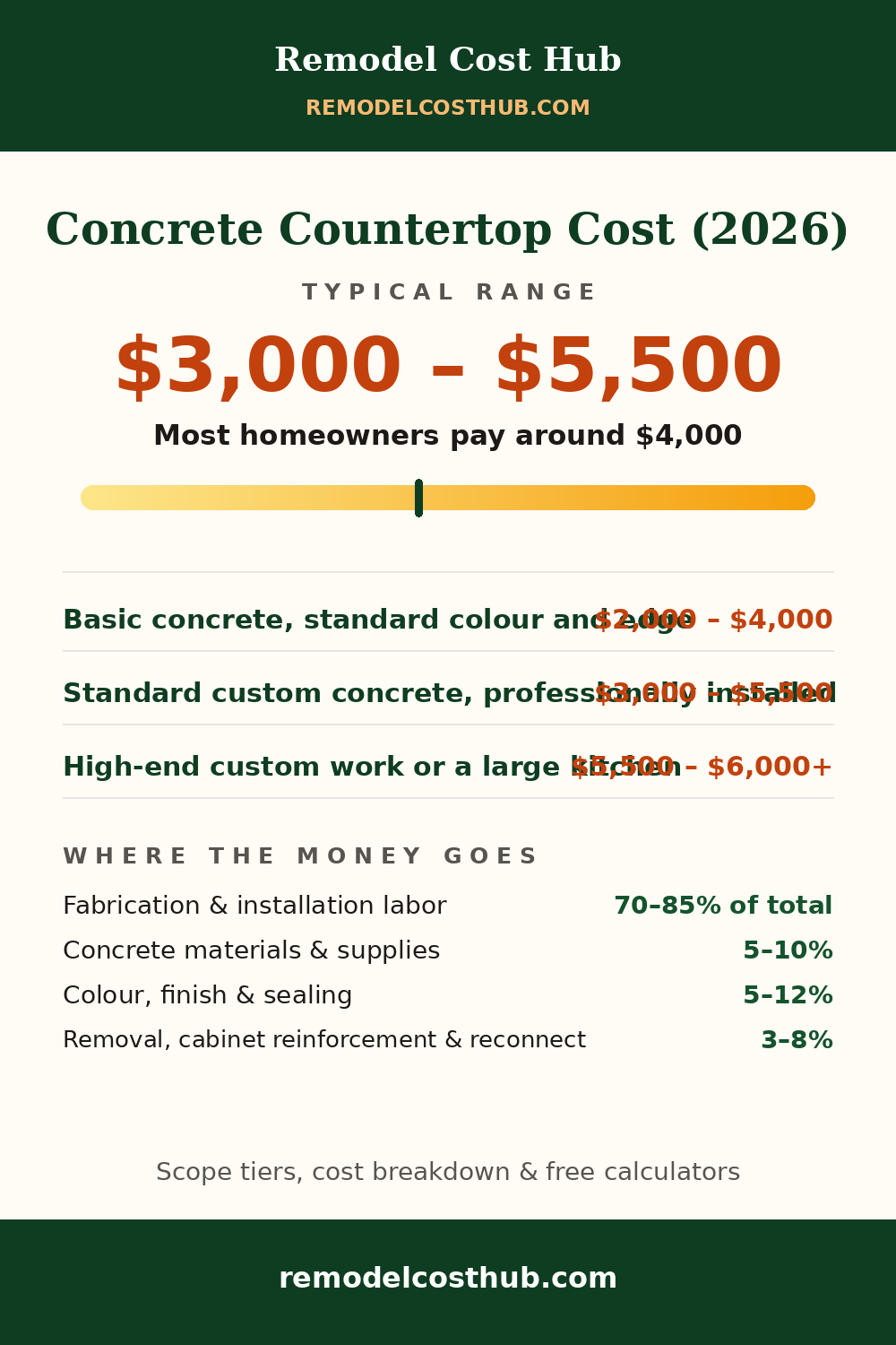 Concrete Countertop cost range graphic