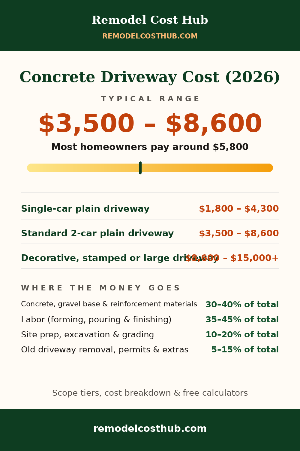 Concrete Driveway cost range graphic