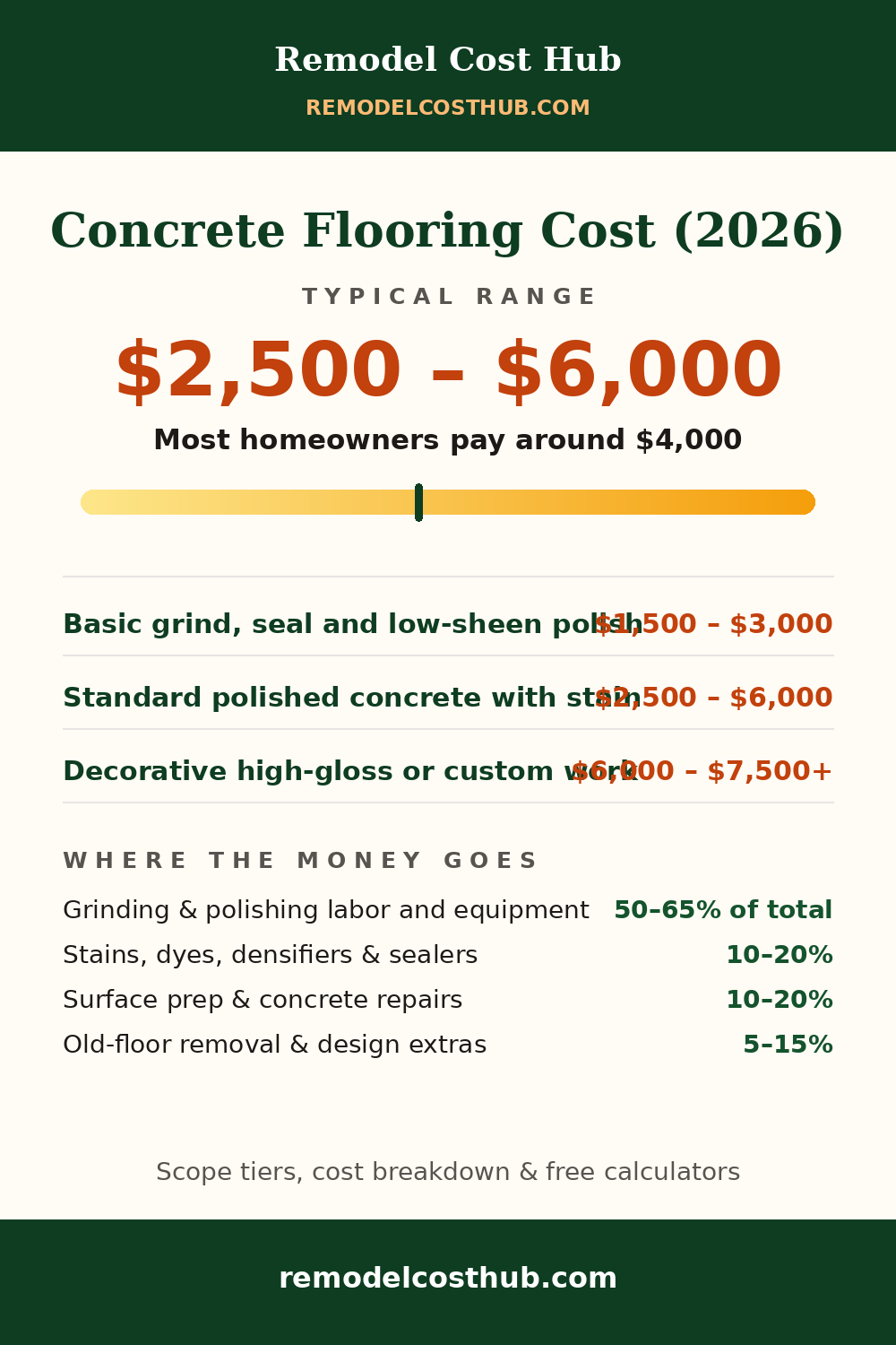 Concrete Flooring cost range graphic