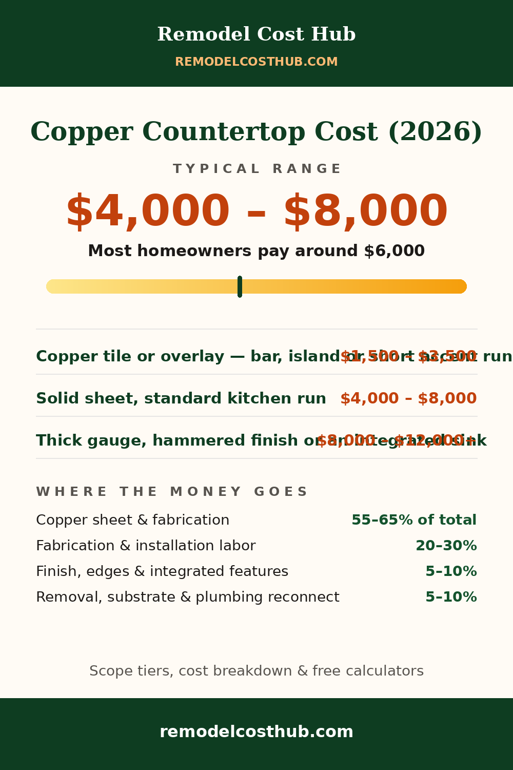 Copper Countertop cost range graphic