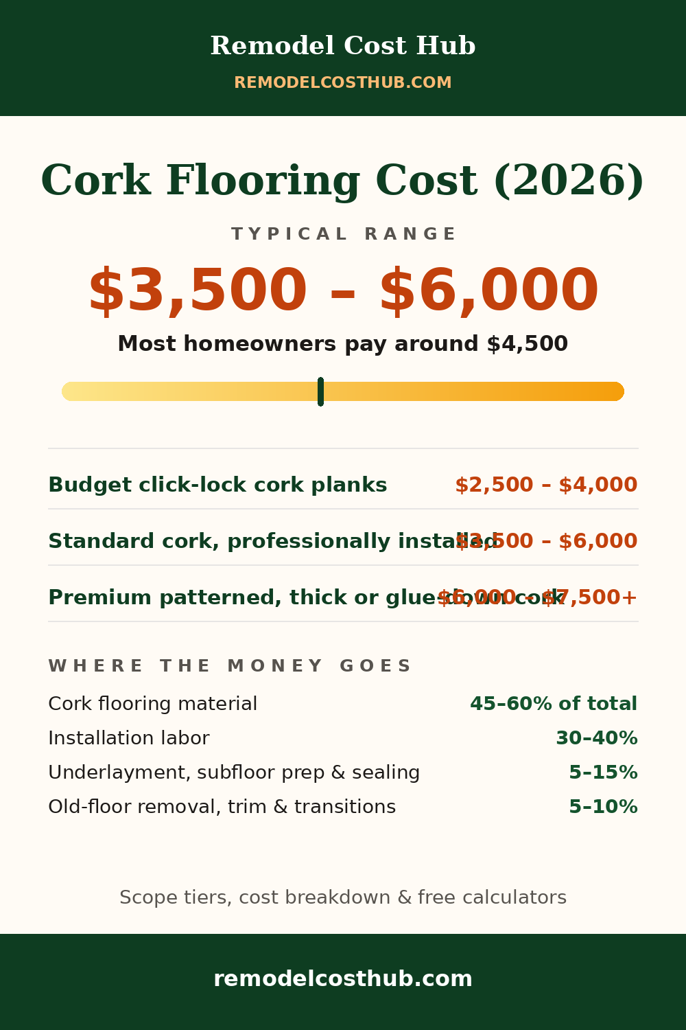 Cork Flooring cost range graphic