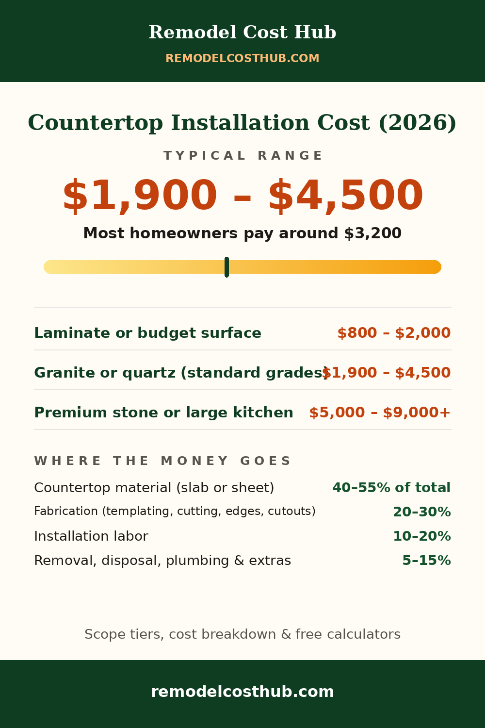 Countertop Installation cost range graphic