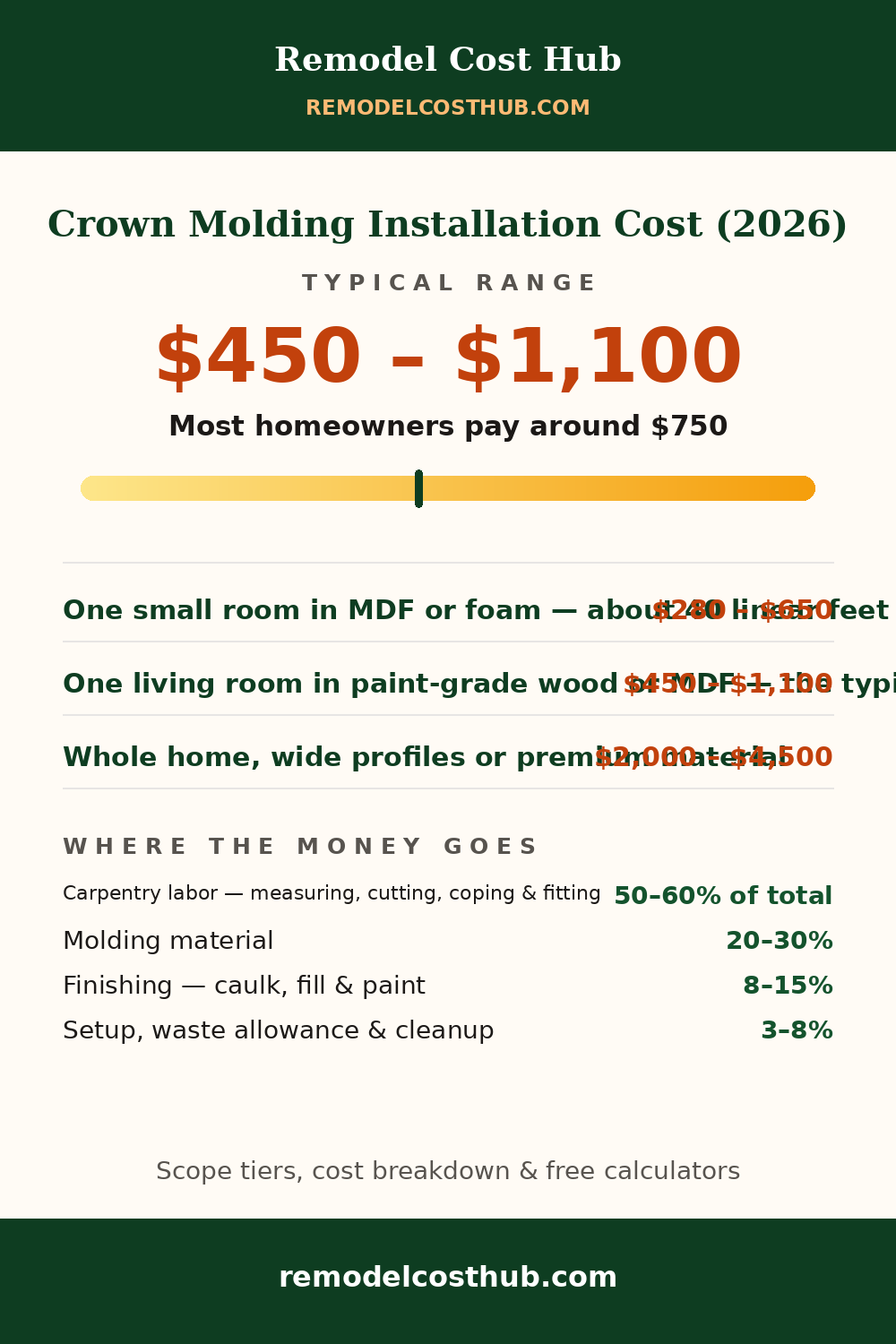 Crown Molding Installation cost range graphic
