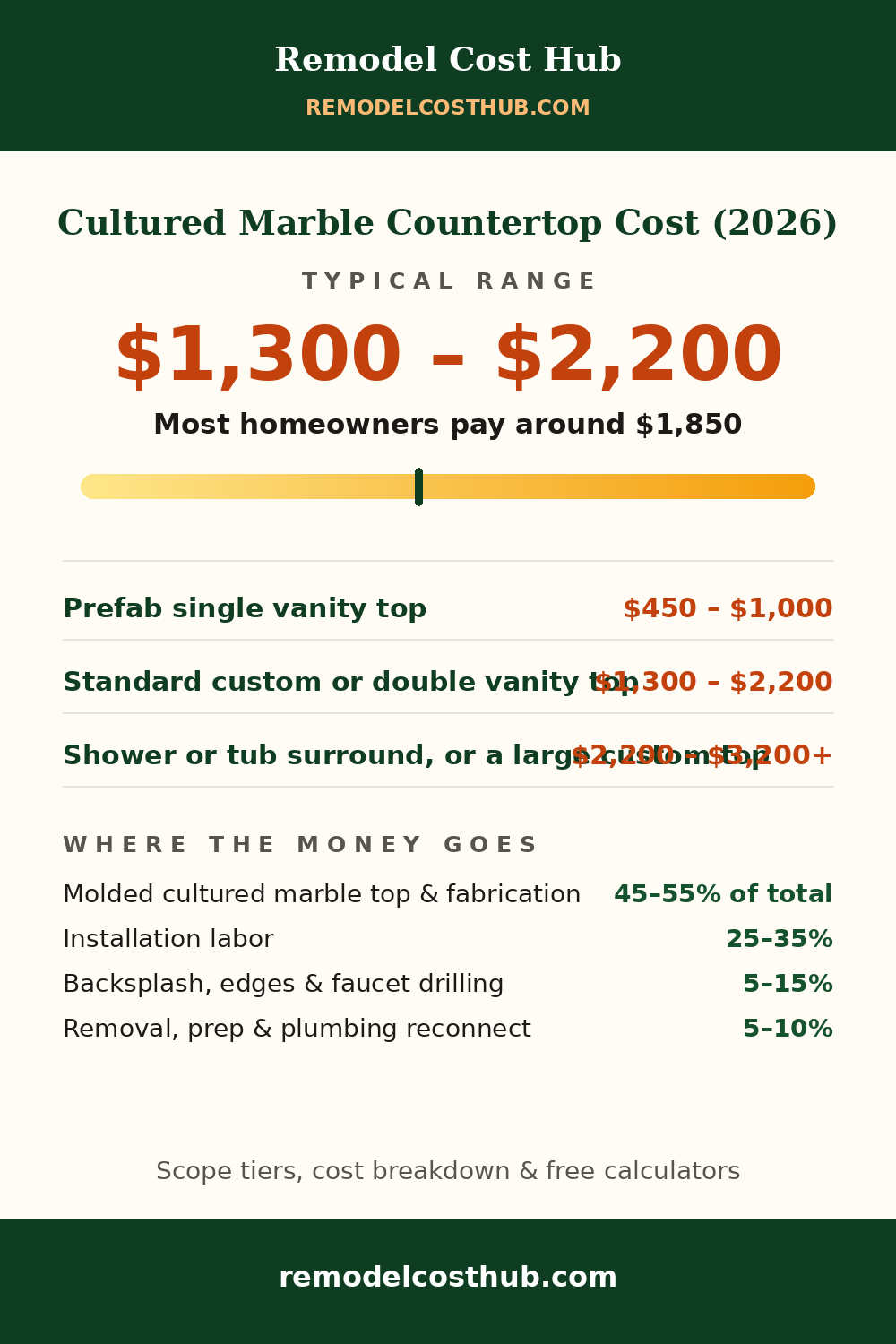 Cultured Marble Countertop cost range graphic