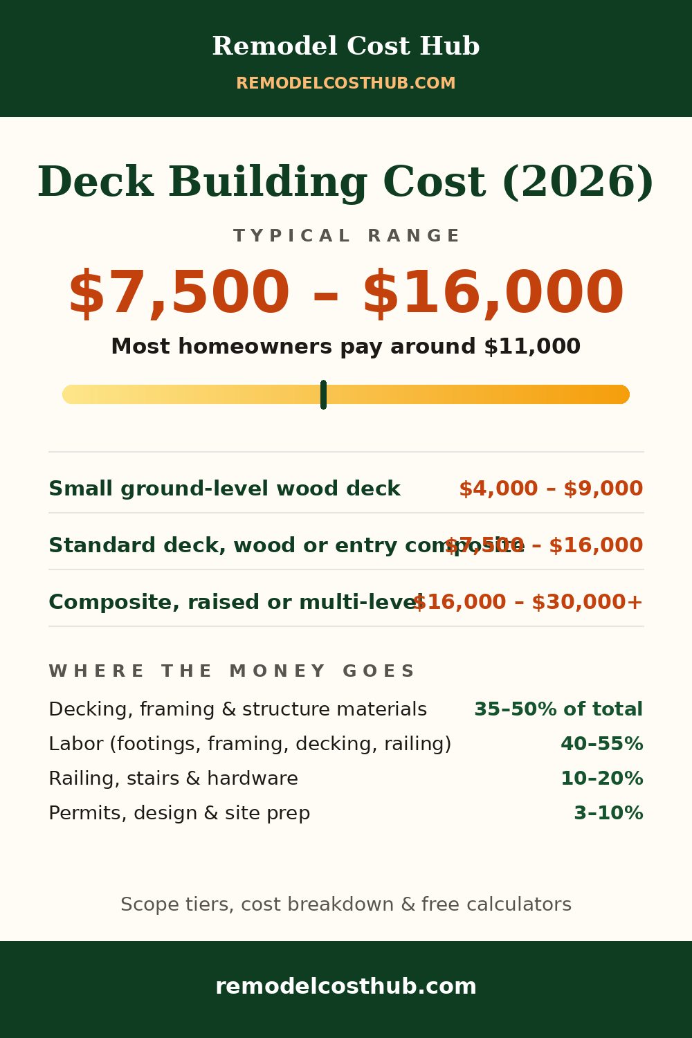 Deck Building cost range graphic