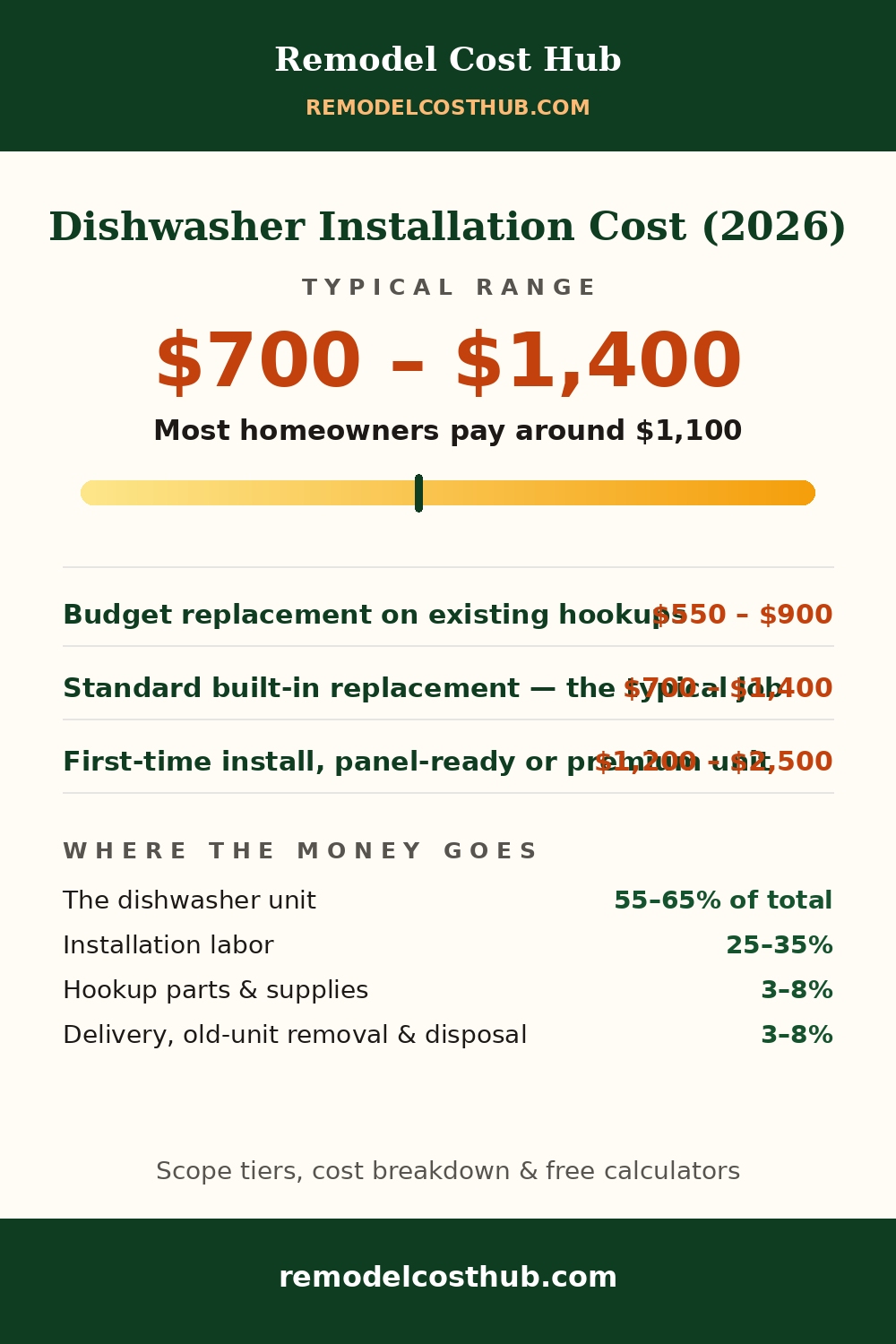 Dishwasher Installation cost range graphic