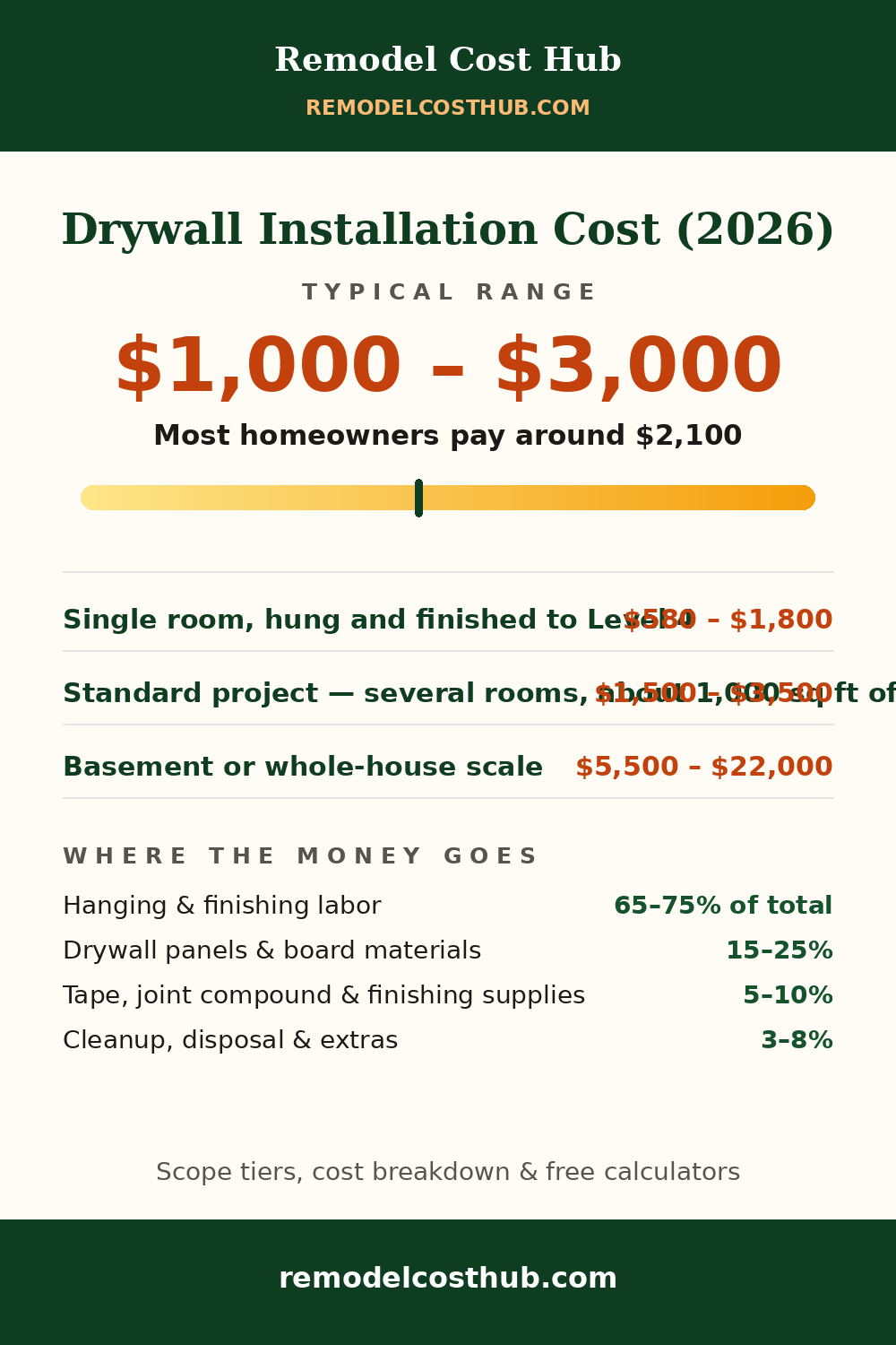 Drywall Installation cost range graphic