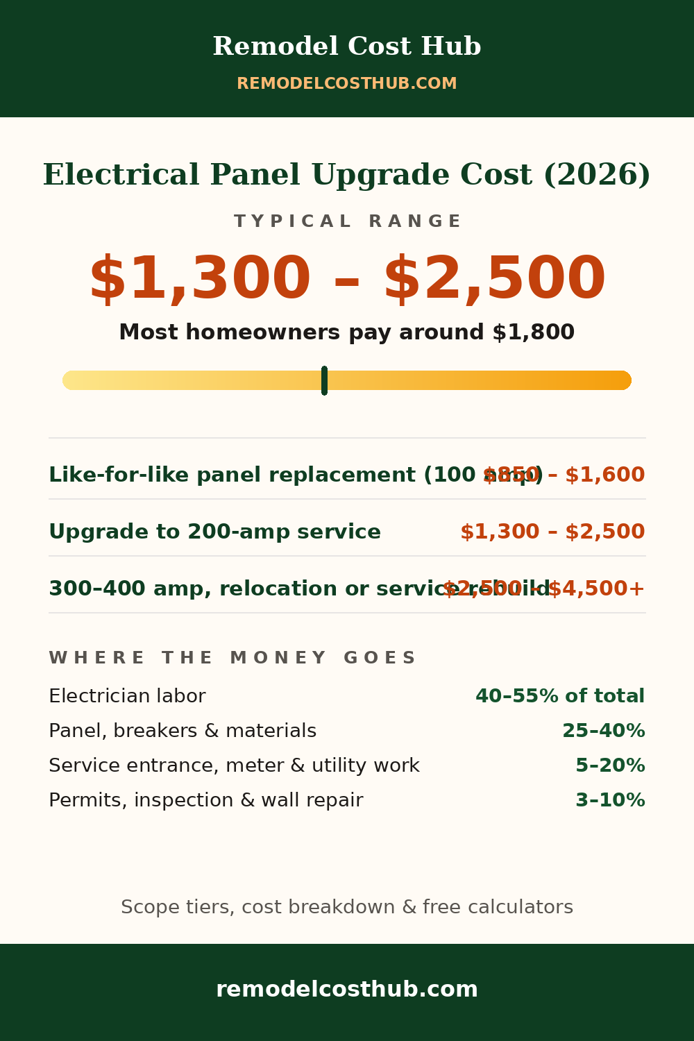 Electrical Panel Upgrade cost range graphic