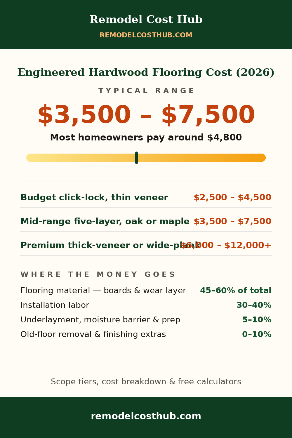 Engineered Hardwood Flooring cost range graphic