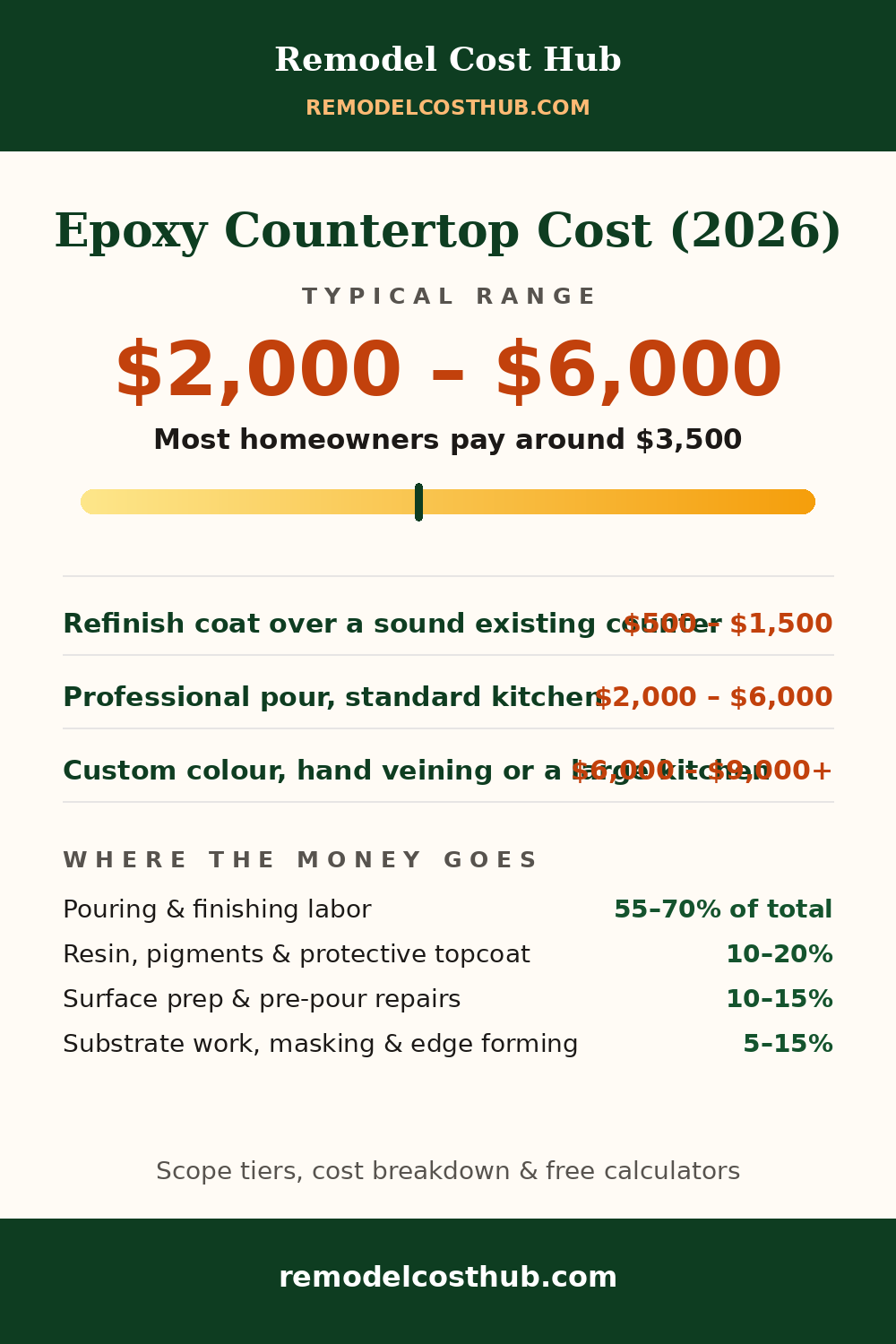 Epoxy Countertop cost range graphic