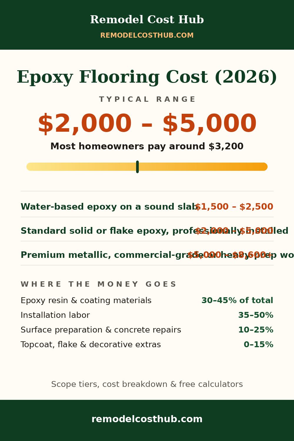 Epoxy Flooring cost range graphic
