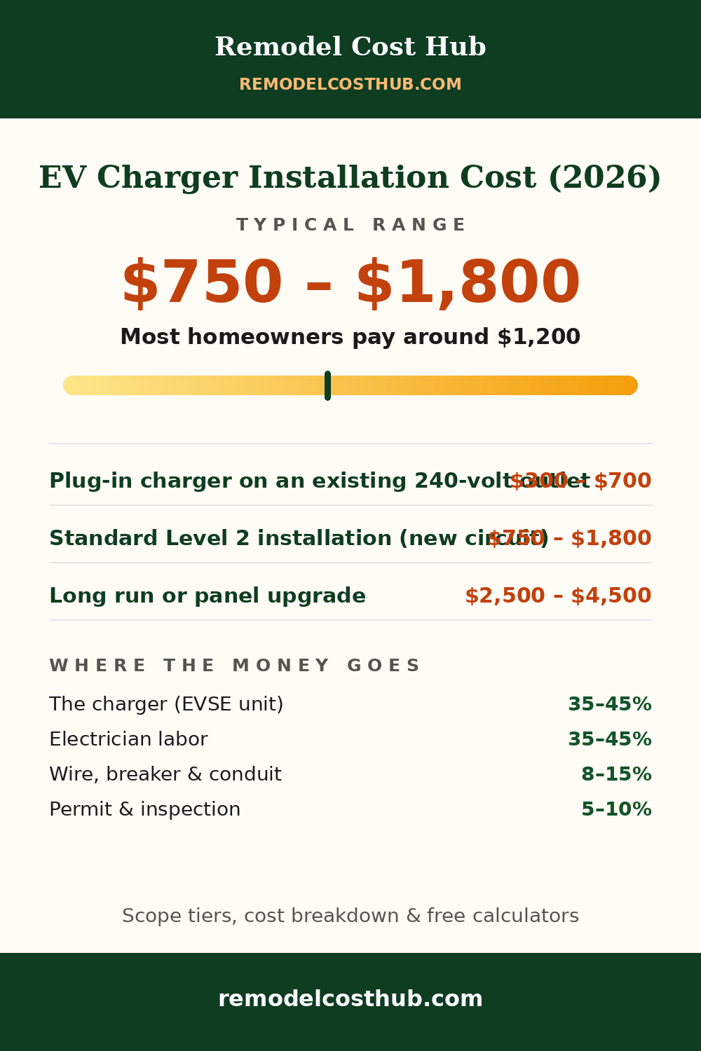 EV Charger Installation cost range graphic