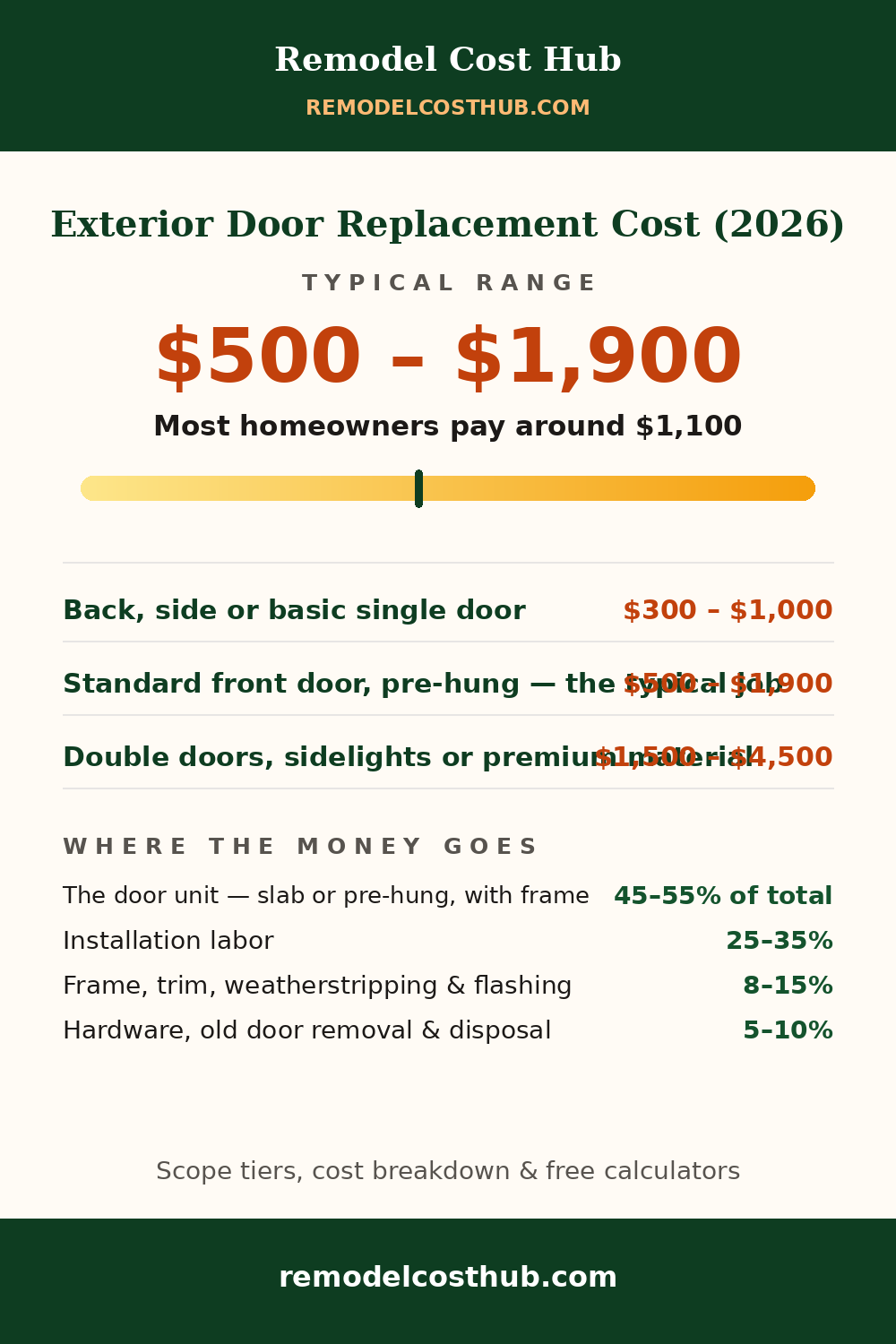 Exterior Door Replacement cost range graphic