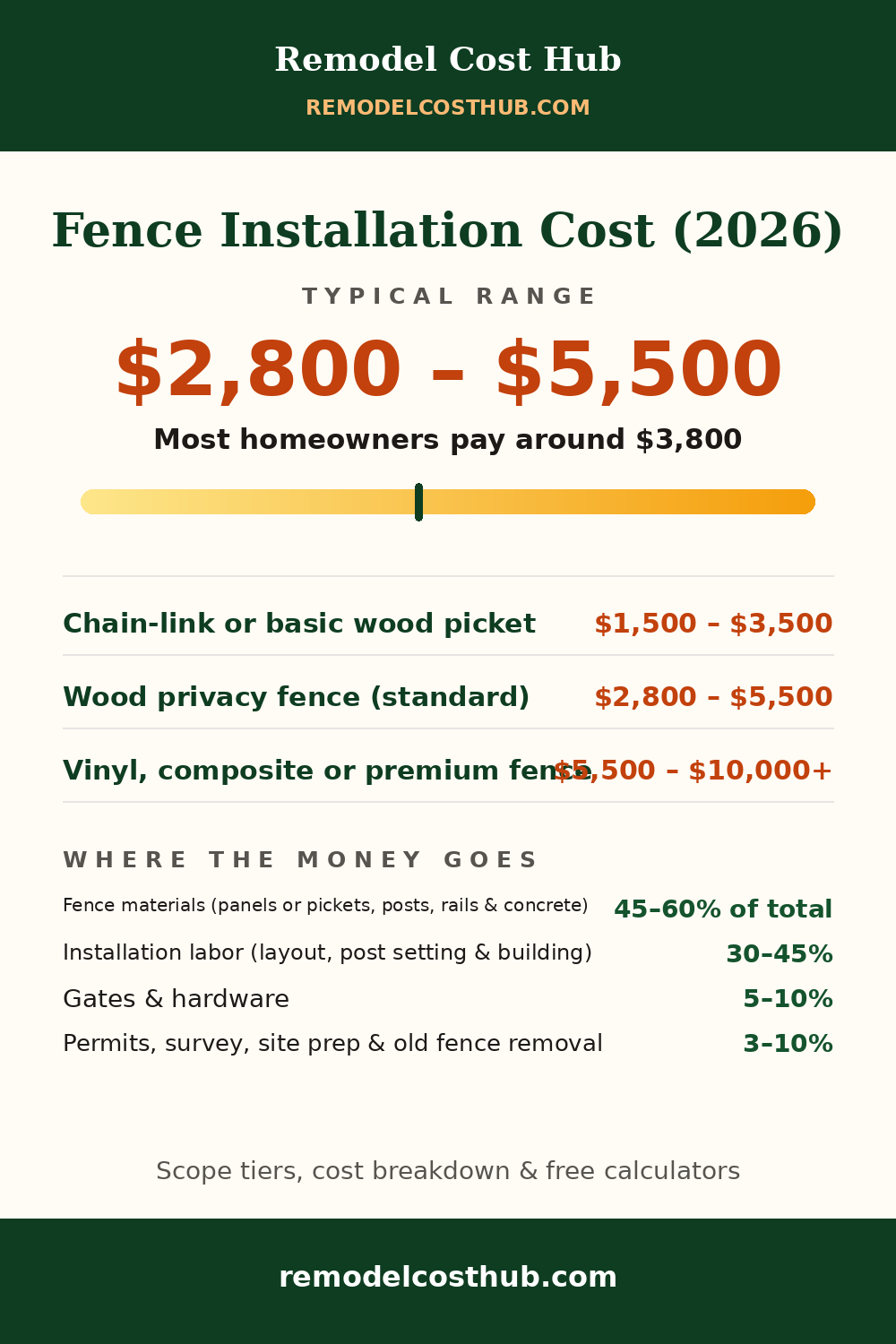 Fence Installation cost range graphic