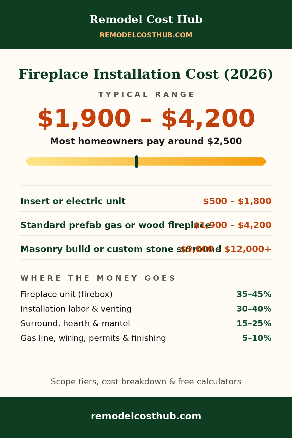 Fireplace Installation cost range graphic