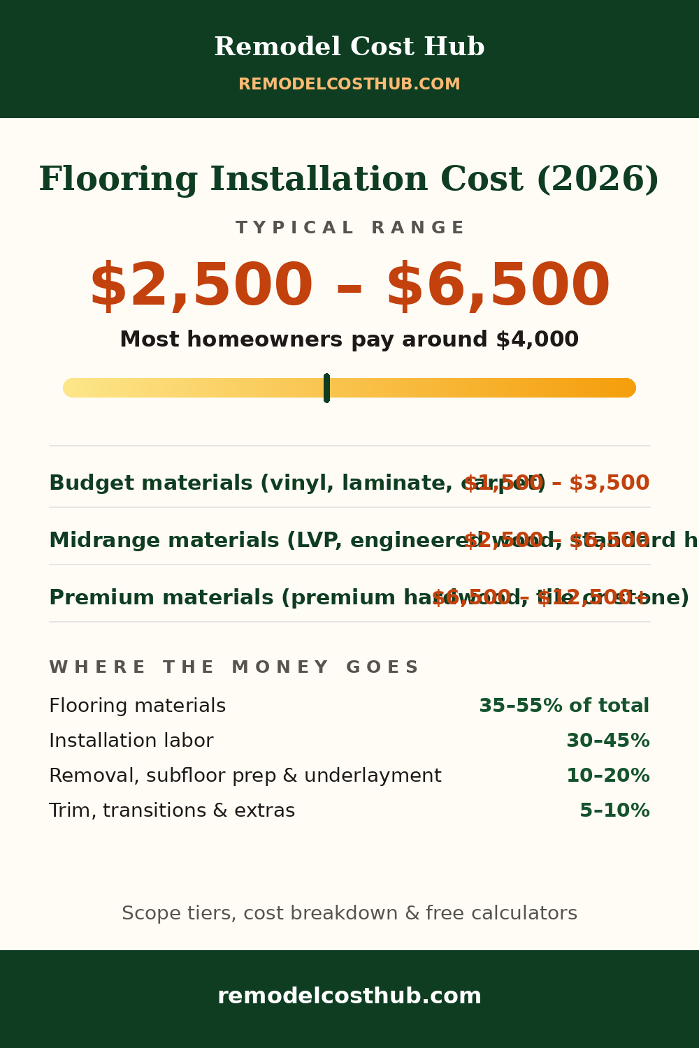 Flooring Installation cost range graphic