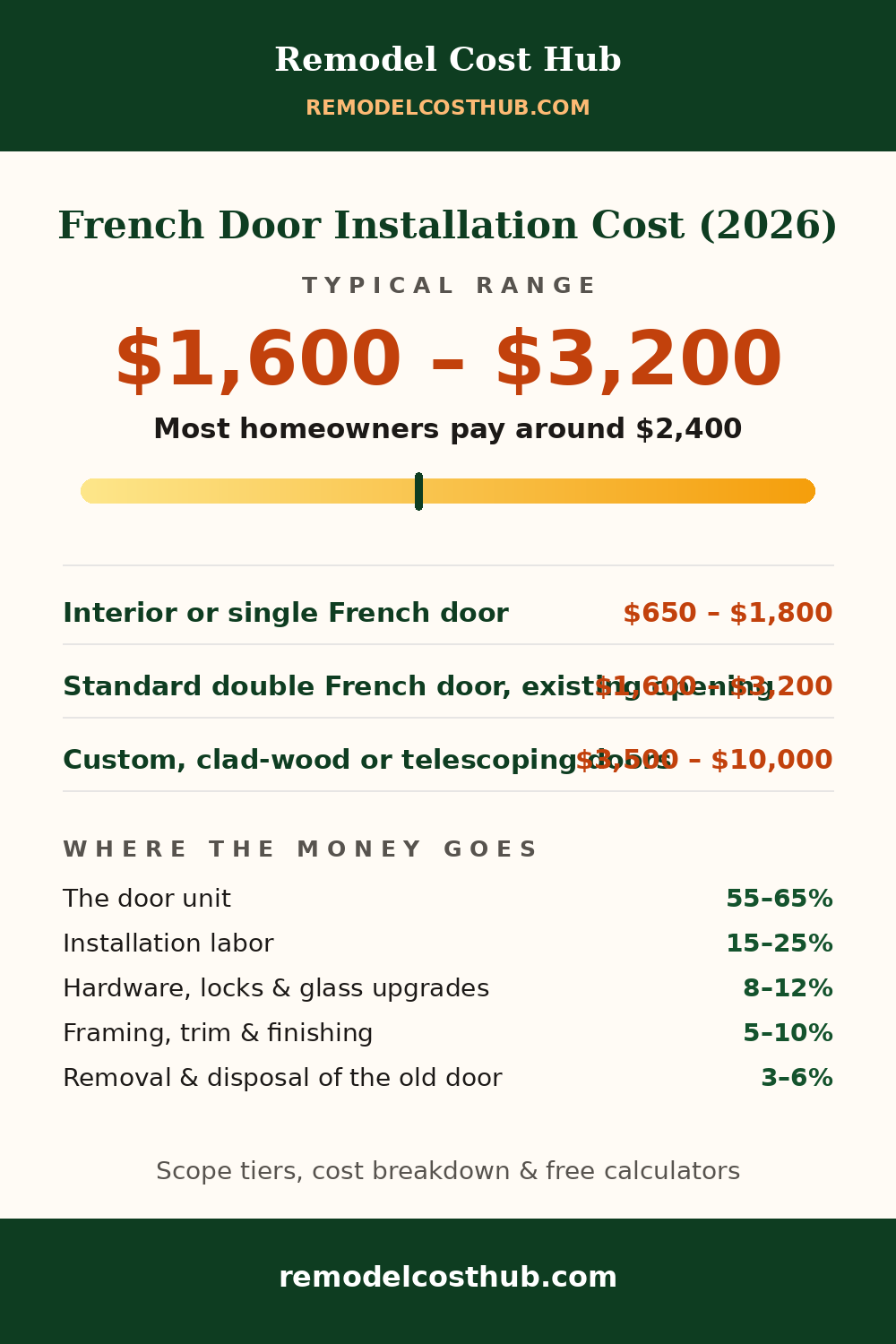French Door Installation cost range graphic