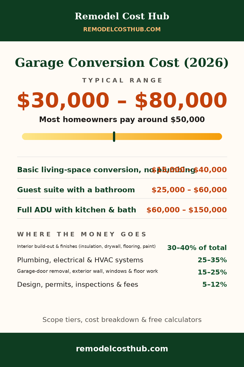 Garage Conversion cost range graphic