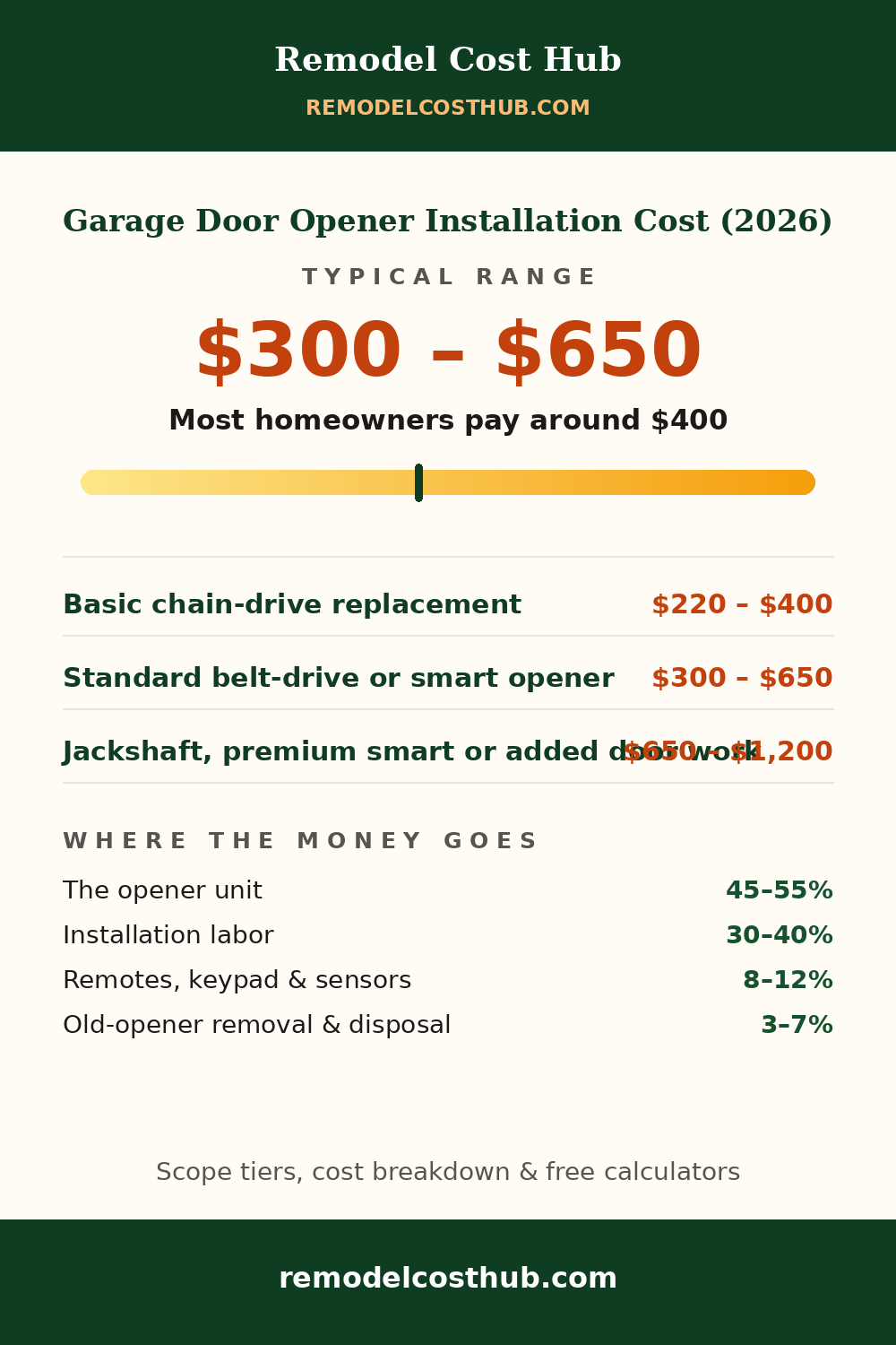 Garage Door Opener Installation cost range graphic