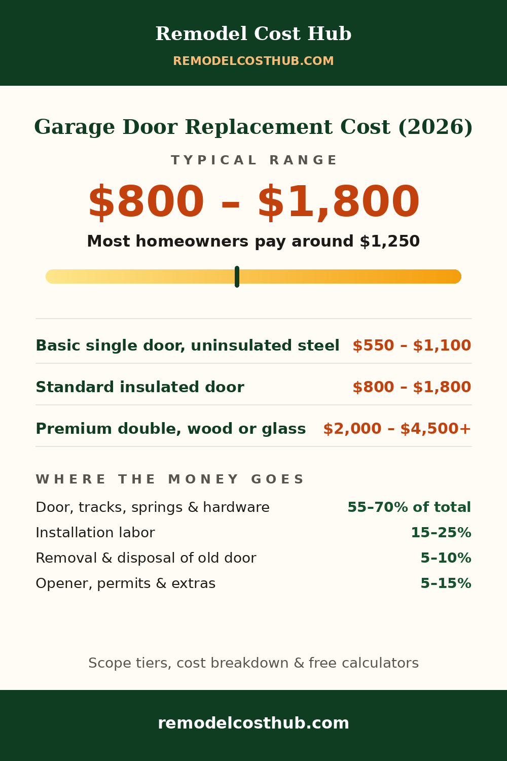 Garage Door Replacement cost range graphic