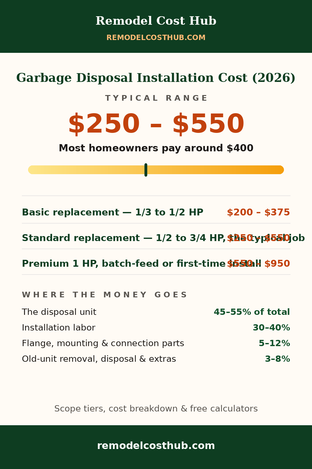 Garbage Disposal Installation cost range graphic