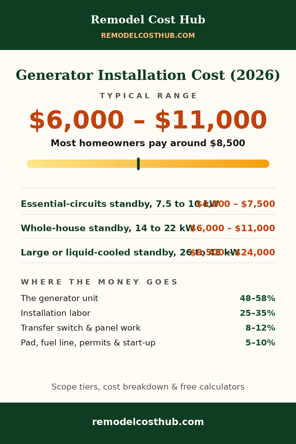 Generator Installation cost range graphic