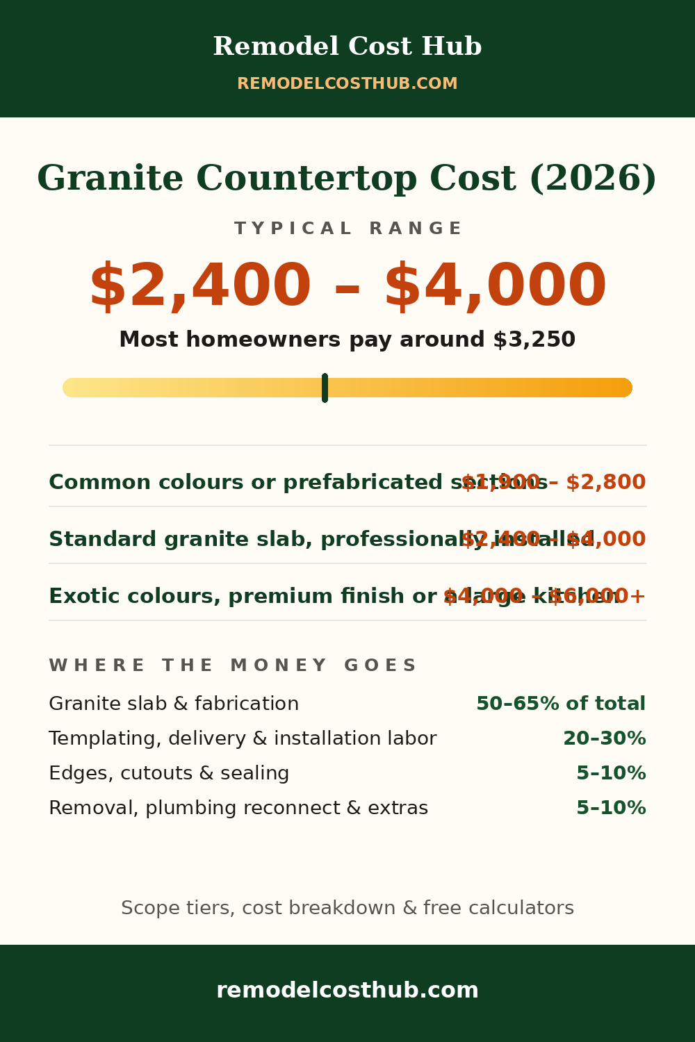 Granite Countertop cost range graphic