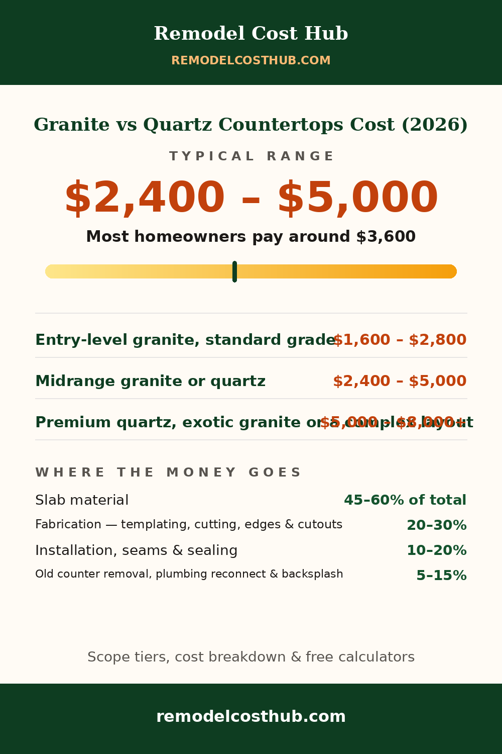 Granite vs Quartz Countertops cost range graphic