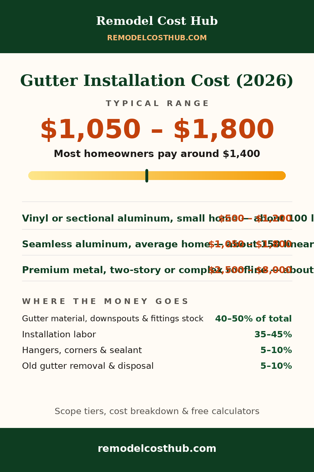 Gutter Installation cost range graphic