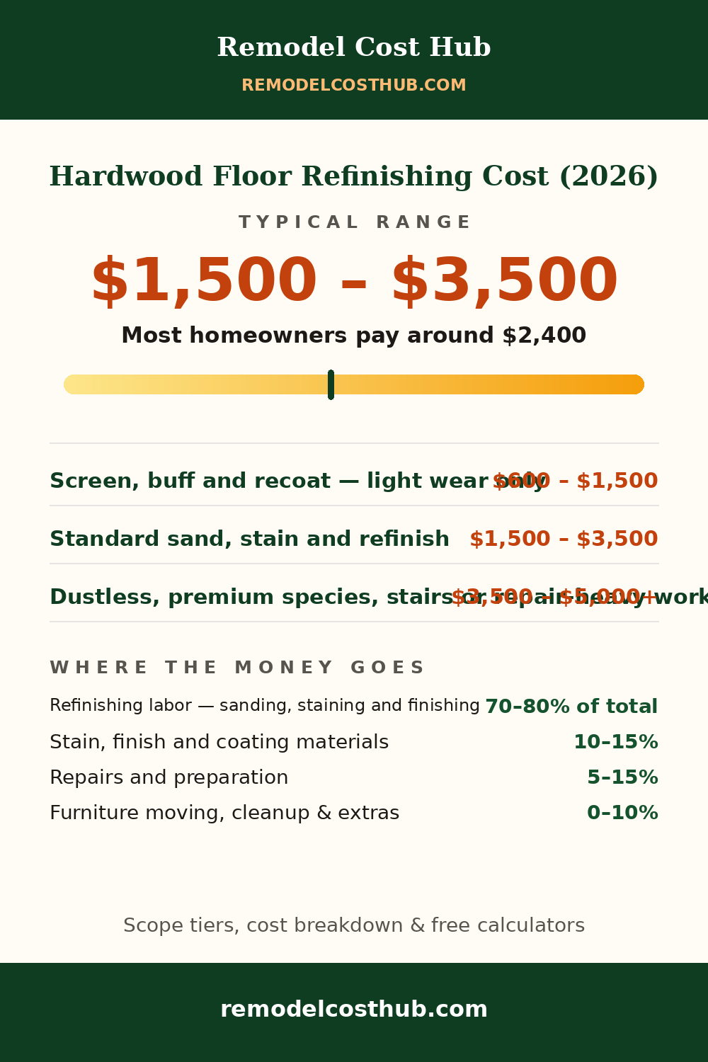 Hardwood Floor Refinishing cost range graphic