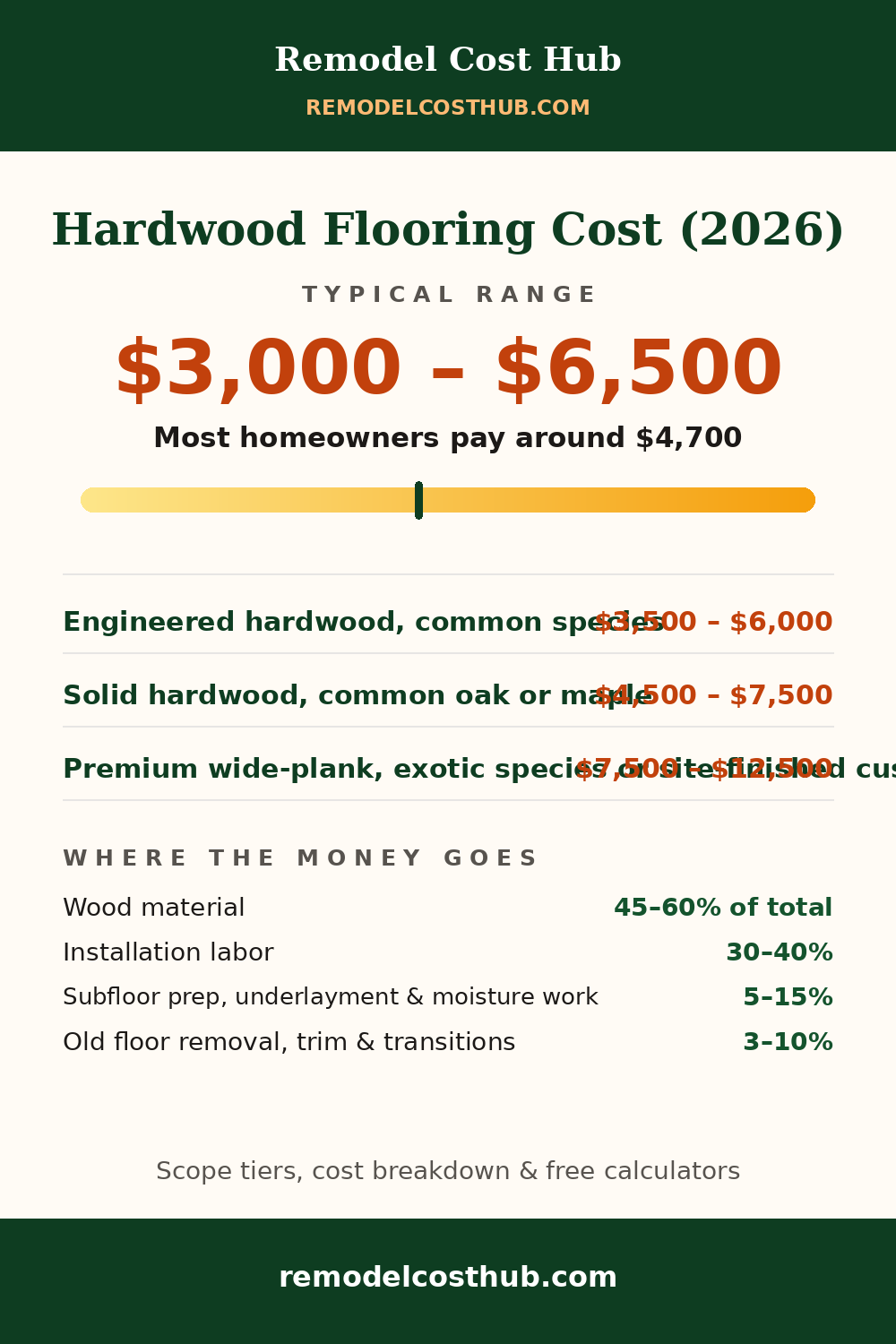Hardwood Flooring cost range graphic
