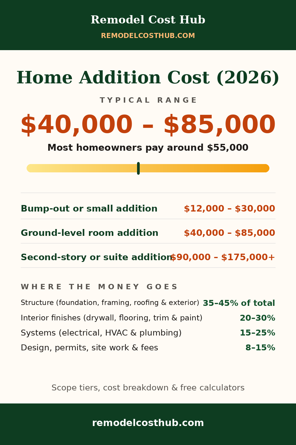 Home Addition cost range graphic