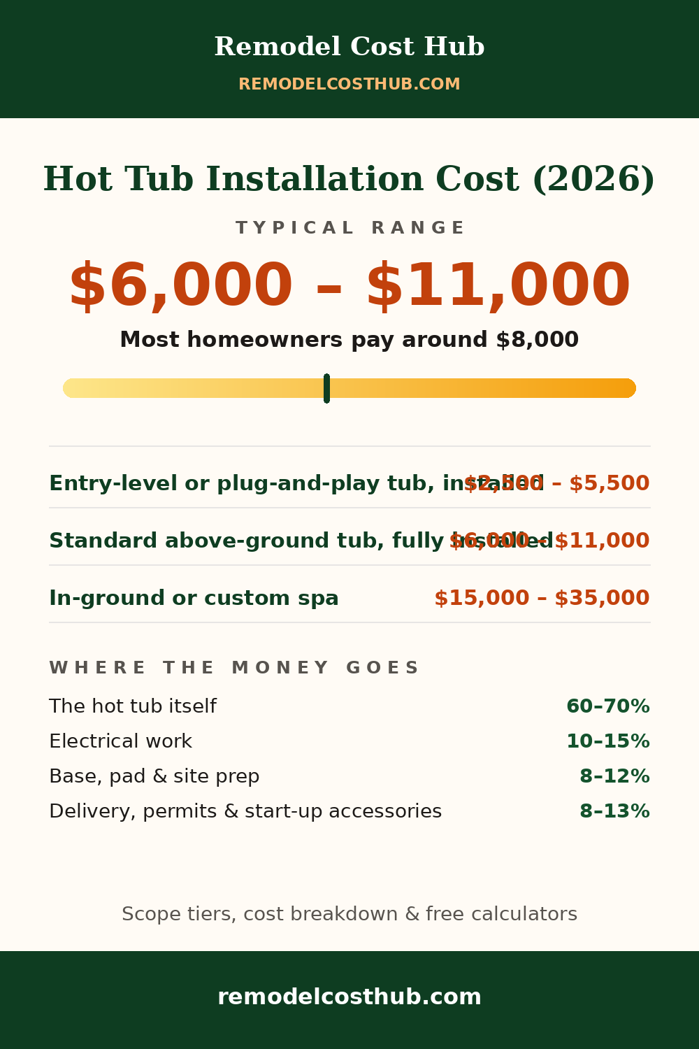 Hot Tub Installation cost range graphic