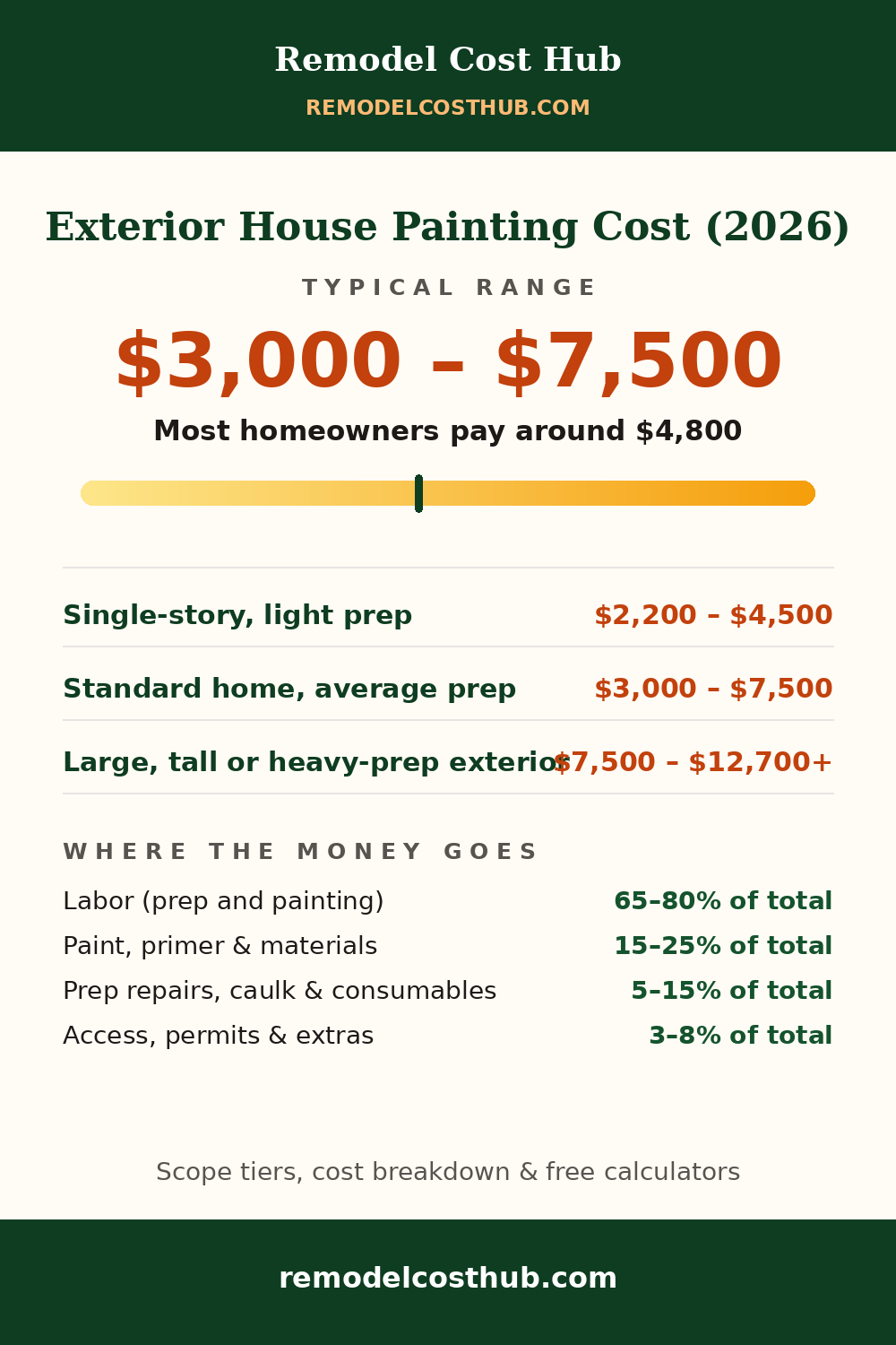 Exterior House Painting cost range graphic
