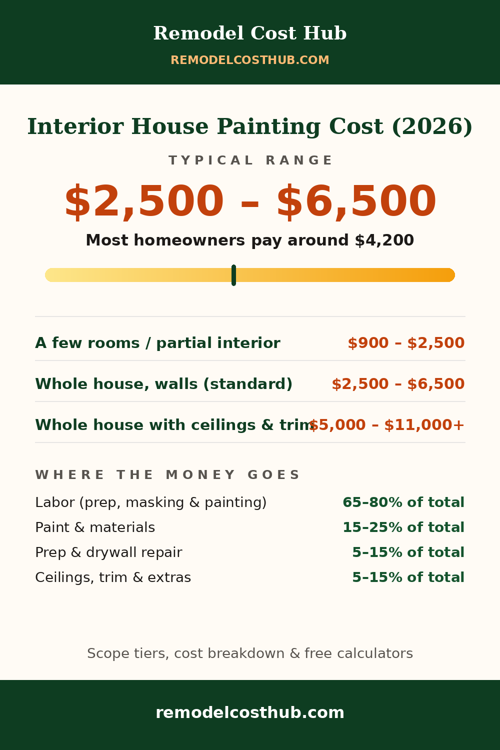 Interior House Painting cost range graphic